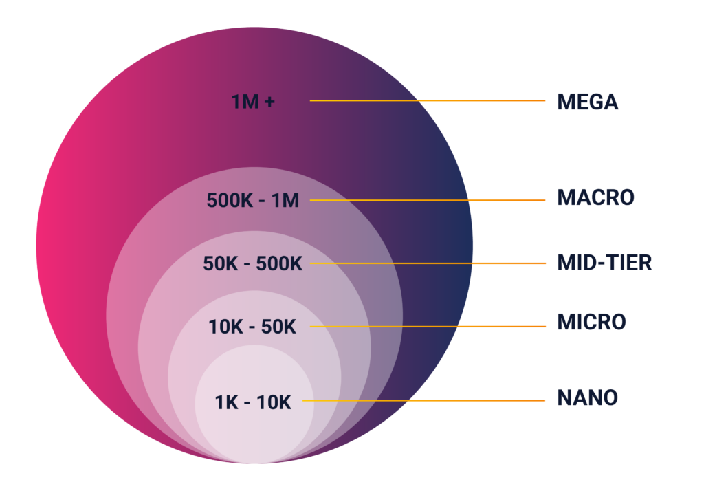 Influencer tier chart showing the different sizes of influencers by audience